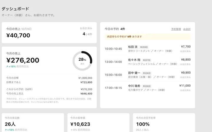 ダッシュボード。今日の売上、今月の売上と目標、今日の予約が並んでいる